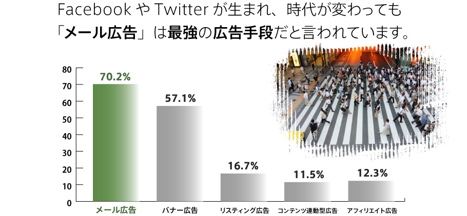 メール広告は最強の広告手段